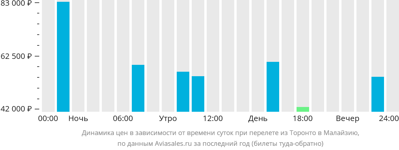 Динамика цен в зависимости от времени вылета из Торонто в Малайзию
