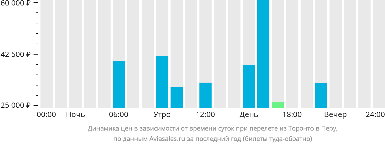 Динамика цен в зависимости от времени вылета из Торонто в Перу