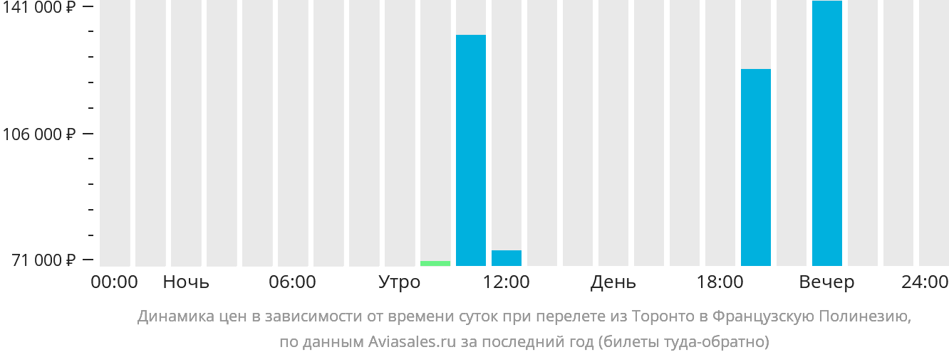 Динамика цен в зависимости от времени вылета из Торонто в Французскую Полинезию