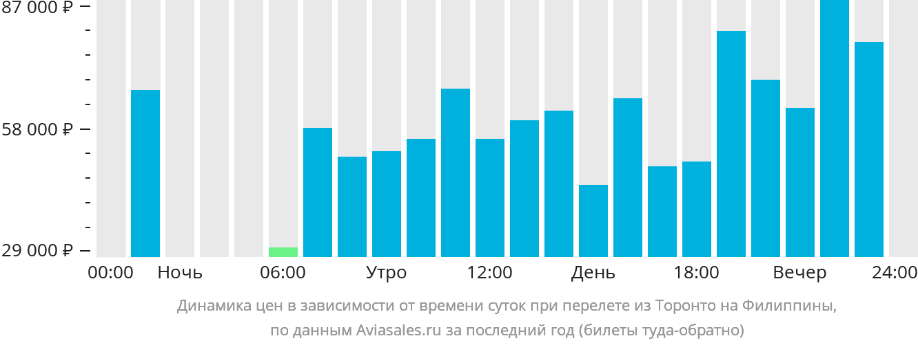 Динамика цен в зависимости от времени вылета из Торонто на Филиппины