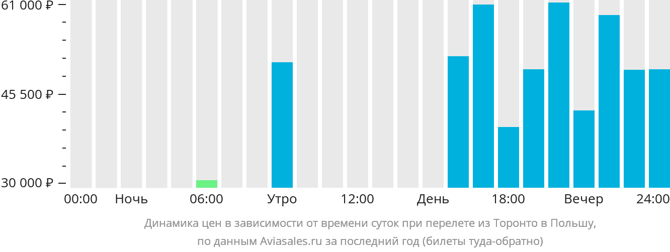 Динамика цен в зависимости от времени вылета из Торонто в Польшу