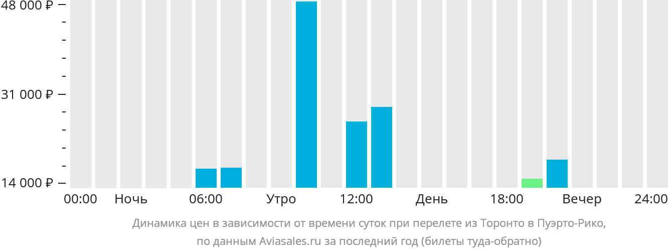 Динамика цен в зависимости от времени вылета из Торонто в Пуэрто-Рико