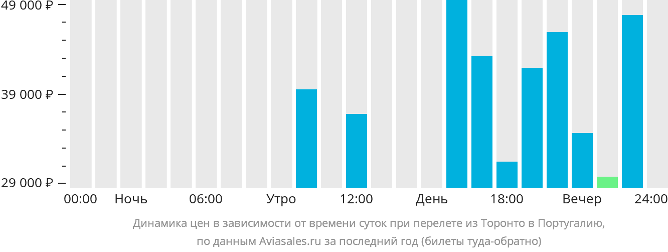 Динамика цен в зависимости от времени вылета из Торонто в Португалию