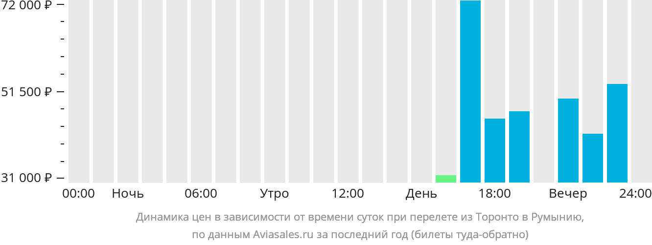 Динамика цен в зависимости от времени вылета из Торонто в Румынию