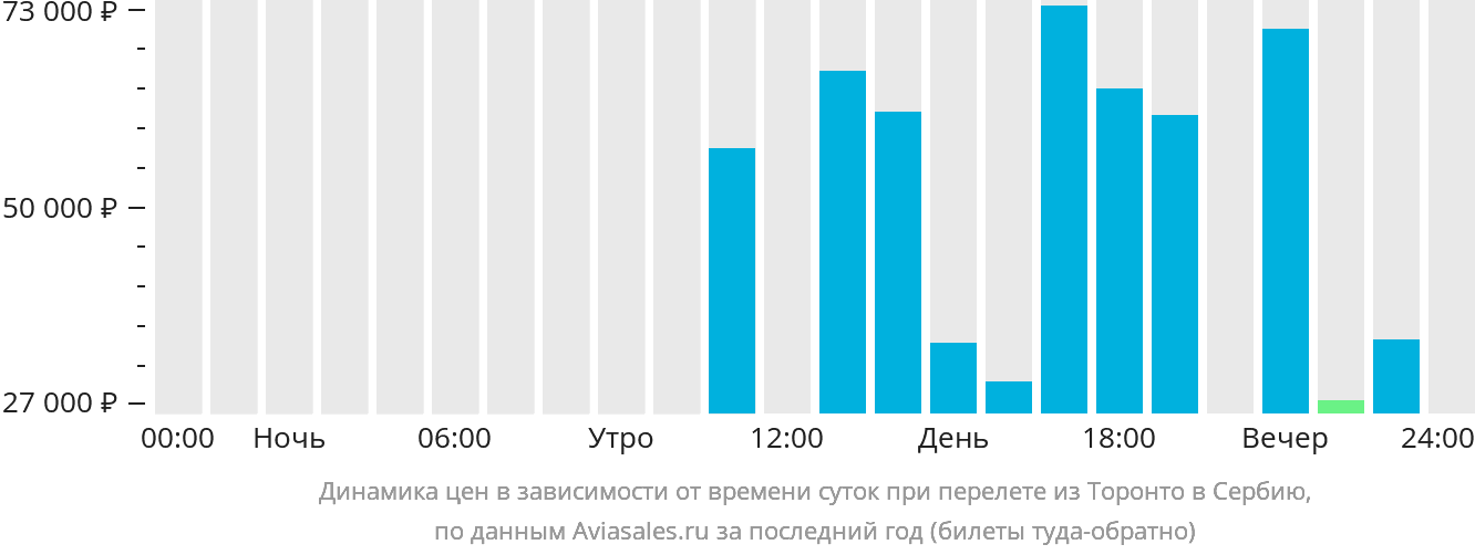 Динамика цен в зависимости от времени вылета из Торонто в Сербию