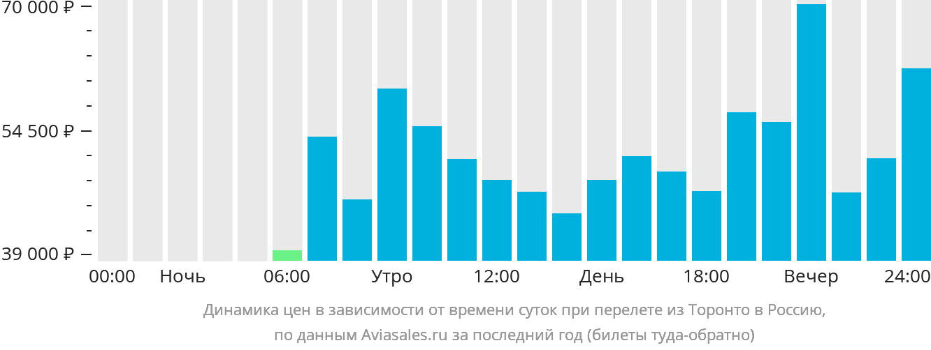 Динамика цен в зависимости от времени вылета из Торонто в Россию