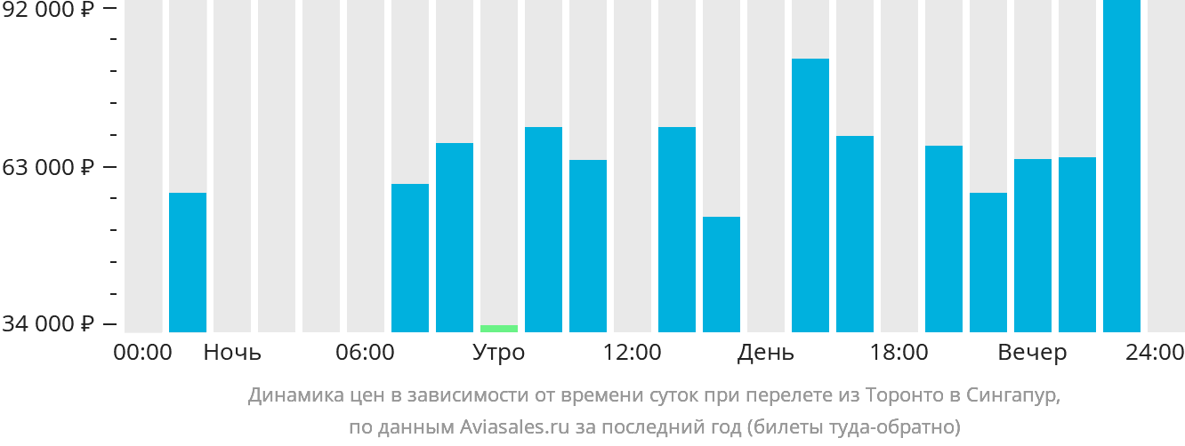 Динамика цен в зависимости от времени вылета из Торонто в Сингапур