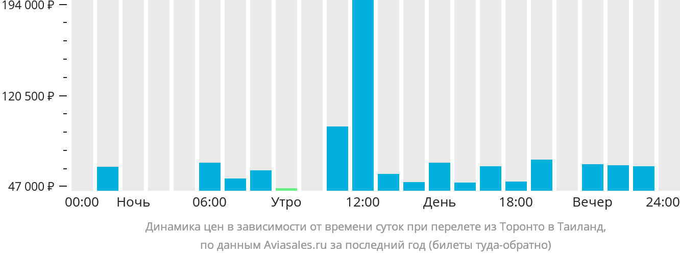 Динамика цен в зависимости от времени вылета из Торонто в Таиланд