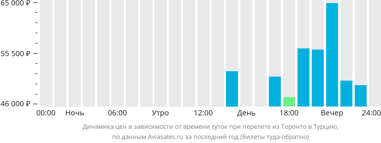Динамика цен в зависимости от времени вылета из Торонто в Турцию