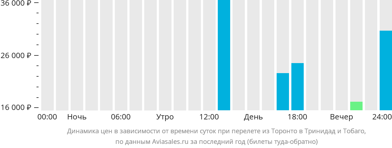 Динамика цен в зависимости от времени вылета из Торонто в Тринидад и Тобаго