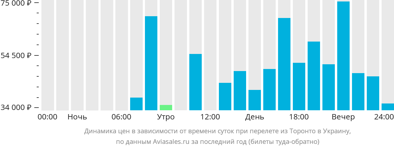 Динамика цен в зависимости от времени вылета из Торонто в Украину