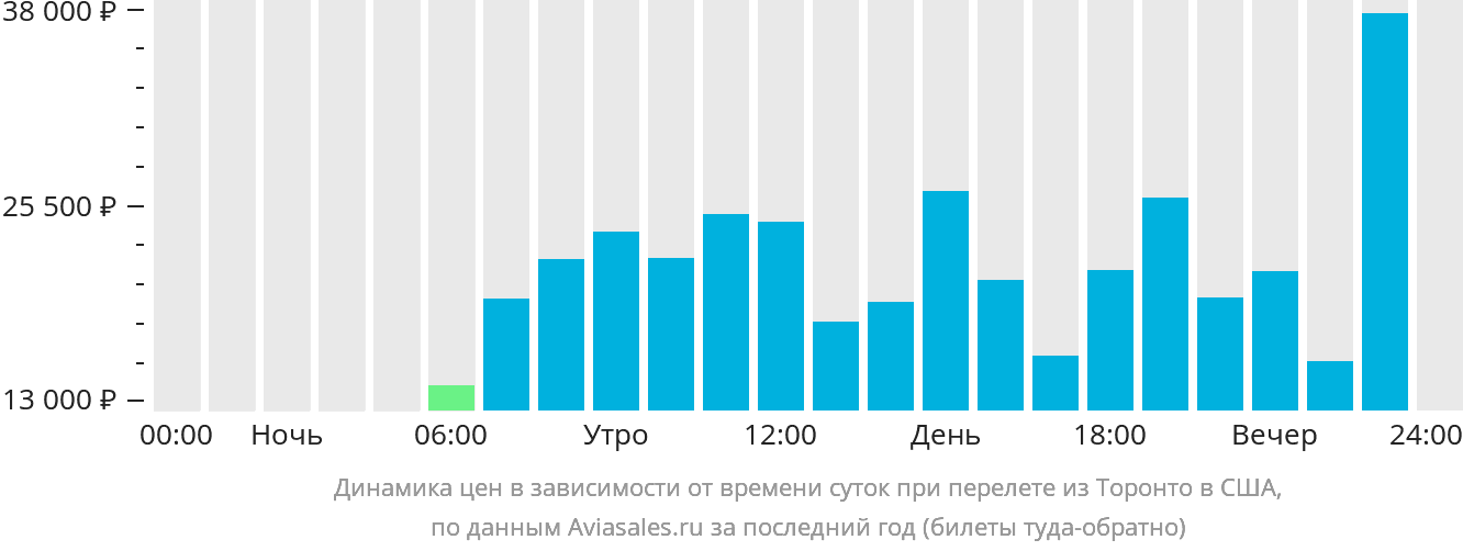 Динамика цен в зависимости от времени вылета из Торонто в США