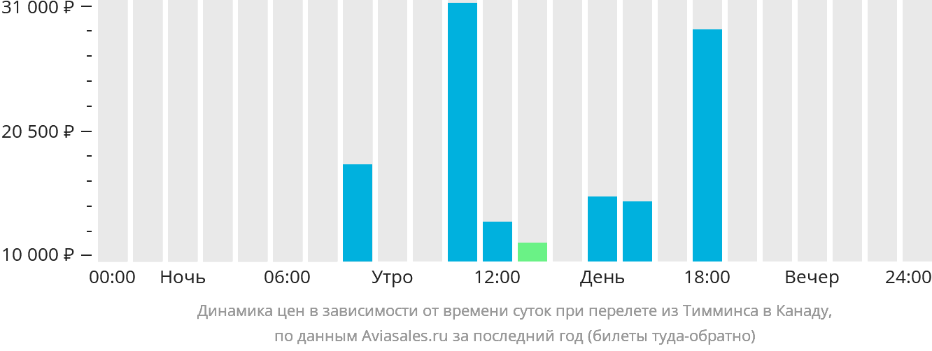 Динамика цен в зависимости от времени вылета из Тимминса в Канаду