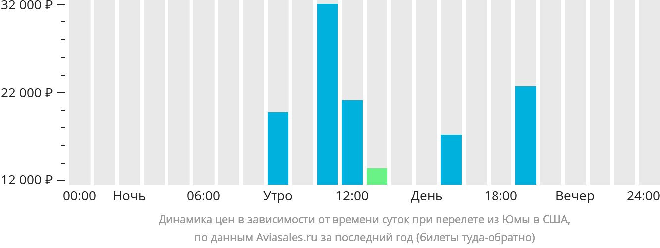 Динамика цен в зависимости от времени вылета из Юмы в США