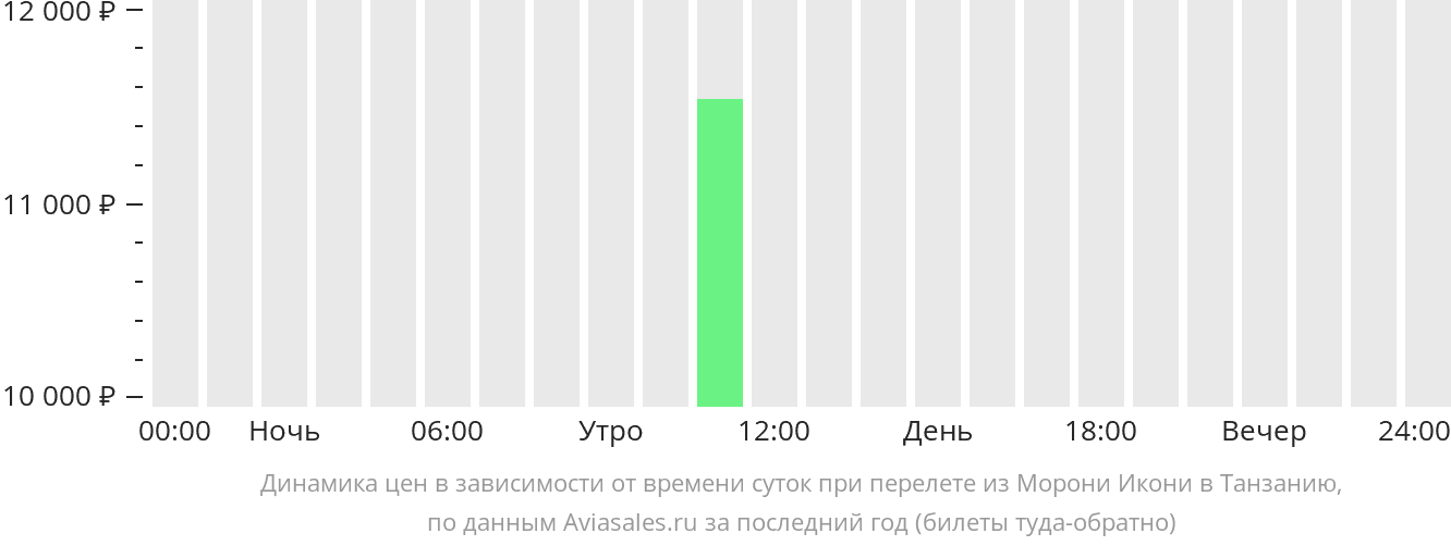 Динамика цен в зависимости от времени вылета из Морони в Танзанию