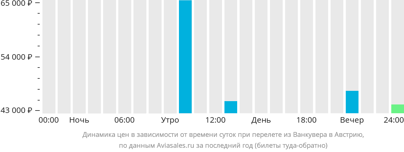 Динамика цен в зависимости от времени вылета из Ванкувера в Австрию
