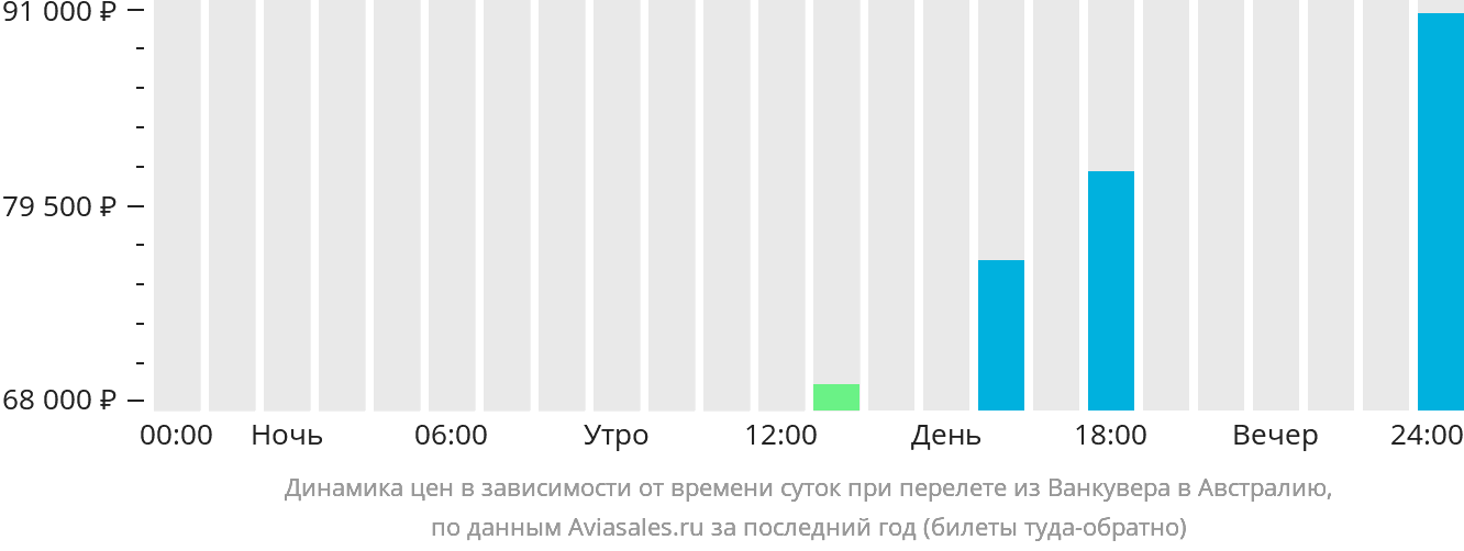 Динамика цен в зависимости от времени вылета из Ванкувера в Австралию