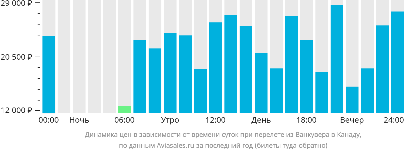 Динамика цен в зависимости от времени вылета из Ванкувера в Канаду