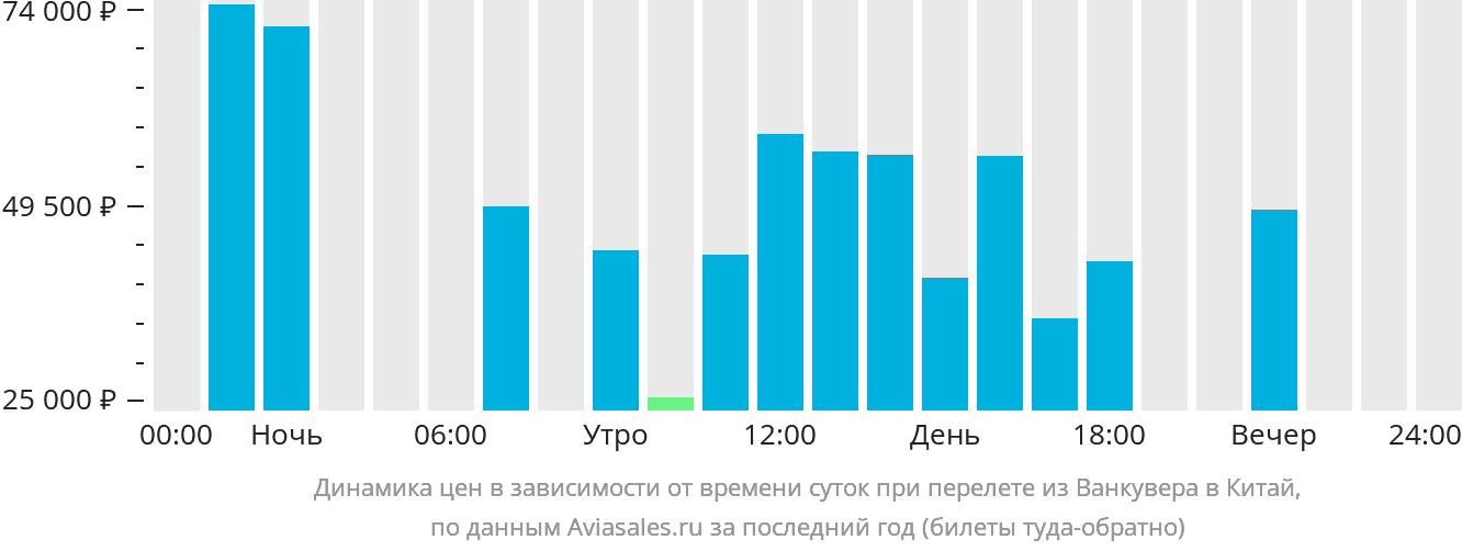 Динамика цен в зависимости от времени вылета из Ванкувера в Китай
