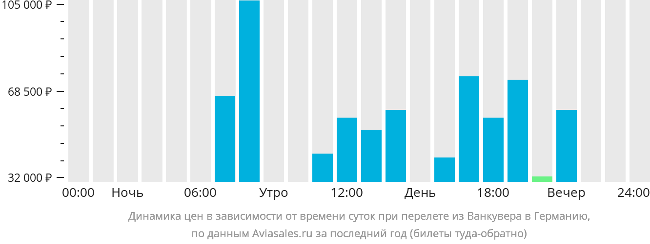 Динамика цен в зависимости от времени вылета из Ванкувера в Германию