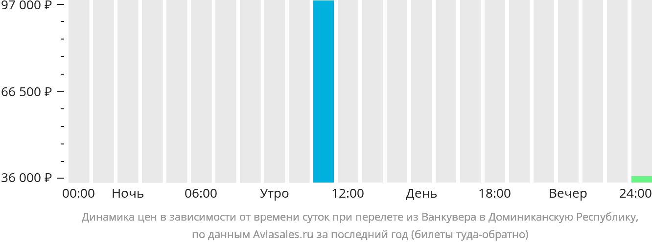 Динамика цен в зависимости от времени вылета из Ванкувера в Доминиканскую Республику
