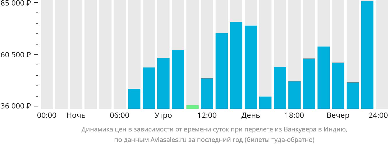 Динамика цен в зависимости от времени вылета из Ванкувера в Индию