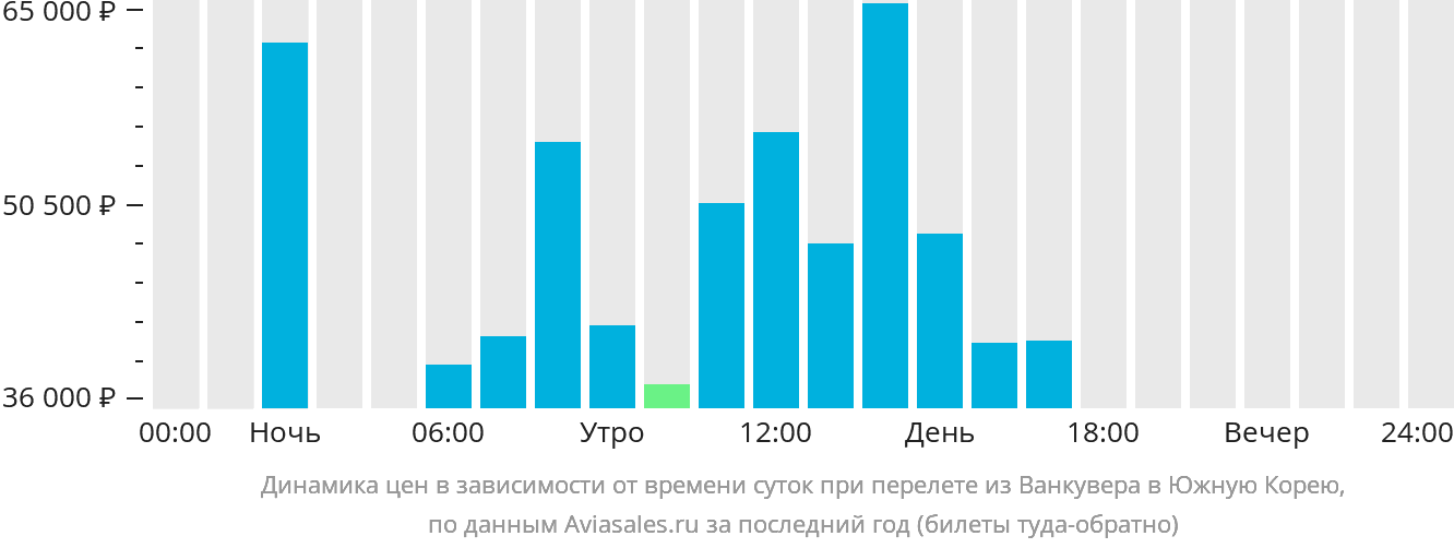 Динамика цен в зависимости от времени вылета из Ванкувера в Южную Корею