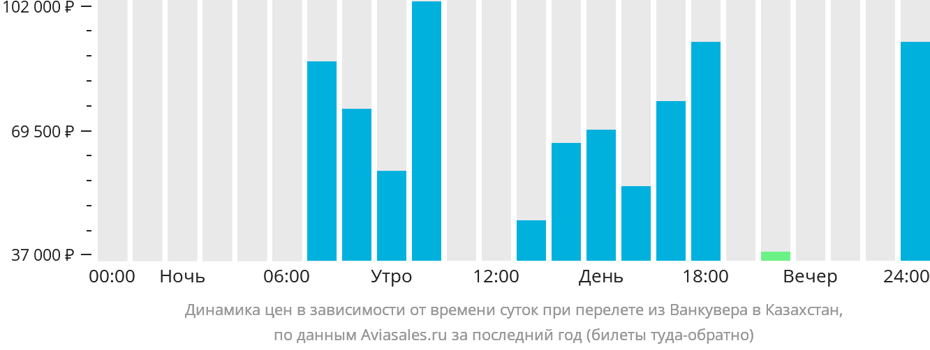 Динамика цен в зависимости от времени вылета из Ванкувера в Казахстан