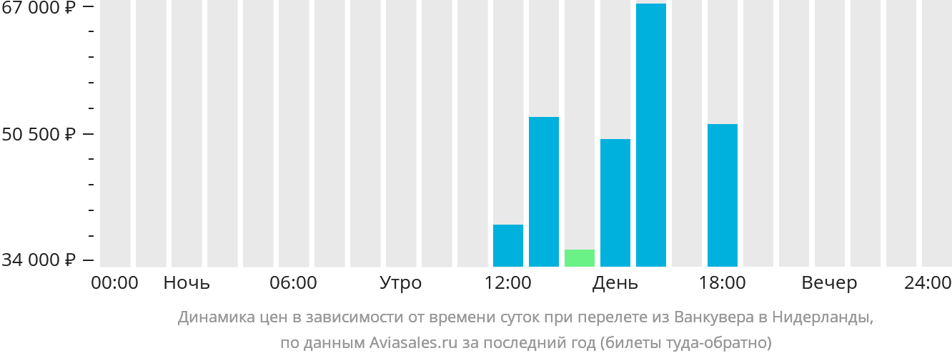 Динамика цен в зависимости от времени вылета из Ванкувера в Нидерланды