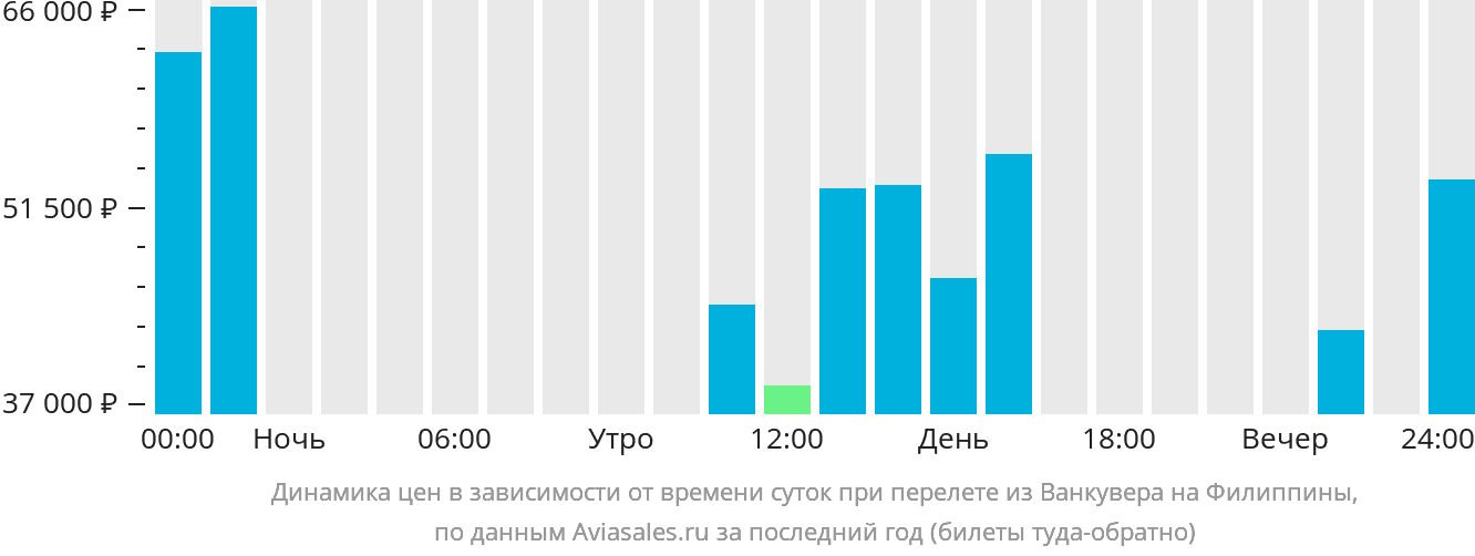 Динамика цен в зависимости от времени вылета из Ванкувера на Филиппины