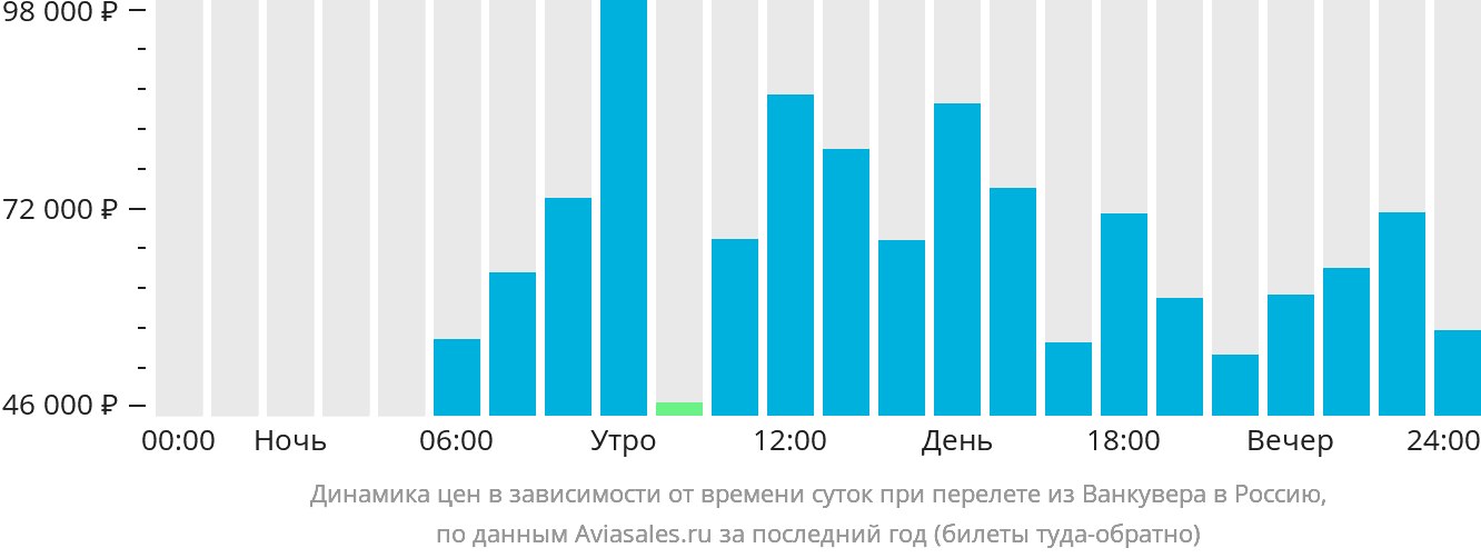 Динамика цен в зависимости от времени вылета из Ванкувера в Россию