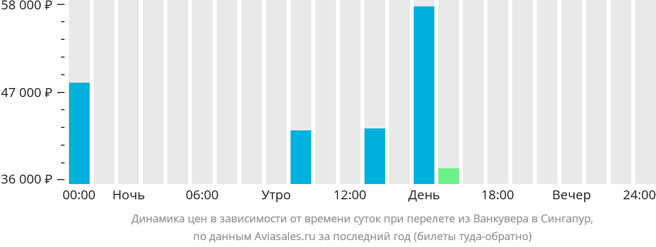 Динамика цен в зависимости от времени вылета из Ванкувера в Сингапур