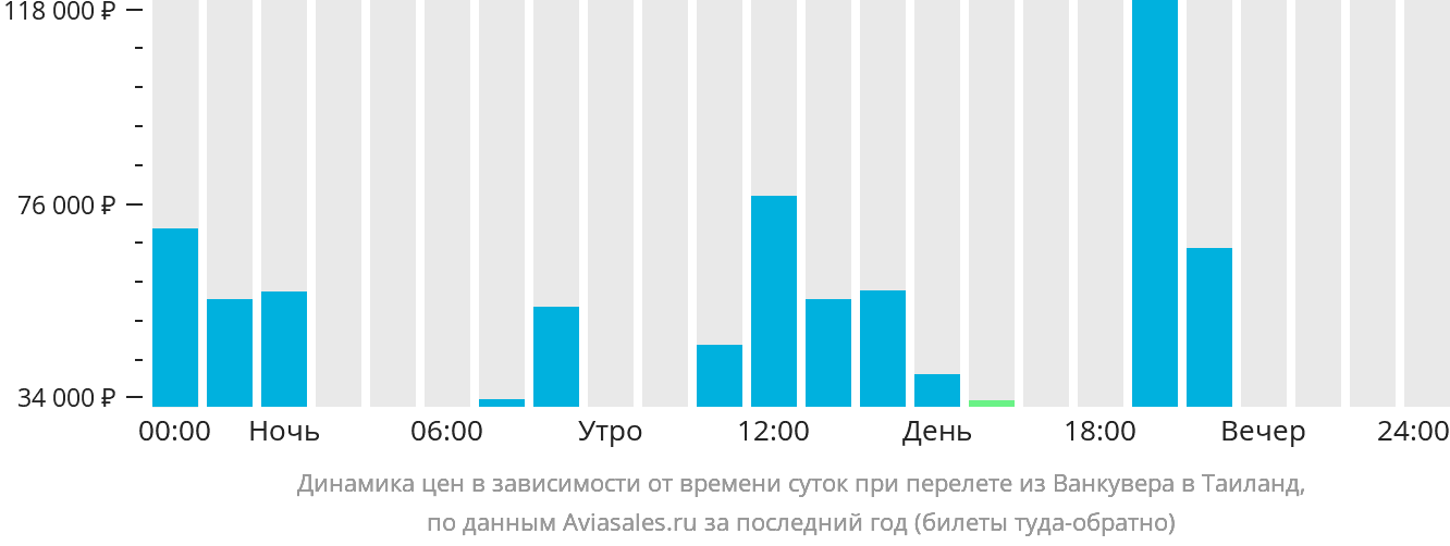 Динамика цен в зависимости от времени вылета из Ванкувера в Таиланд