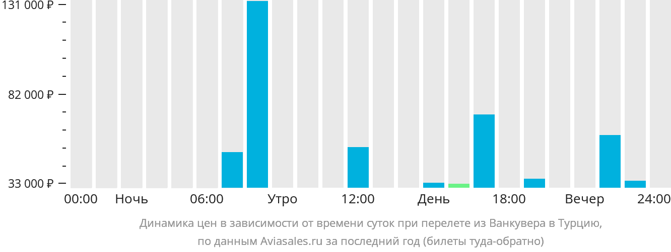 Динамика цен в зависимости от времени вылета из Ванкувера в Турцию