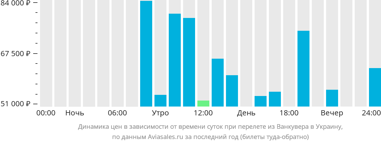 Динамика цен в зависимости от времени вылета из Ванкувера в Украину