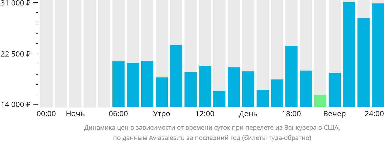 Динамика цен в зависимости от времени вылета из Ванкувера в США