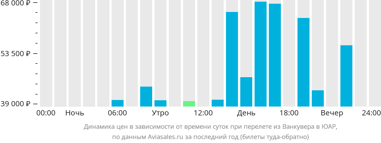 Динамика цен в зависимости от времени вылета из Ванкувера в ЮАР