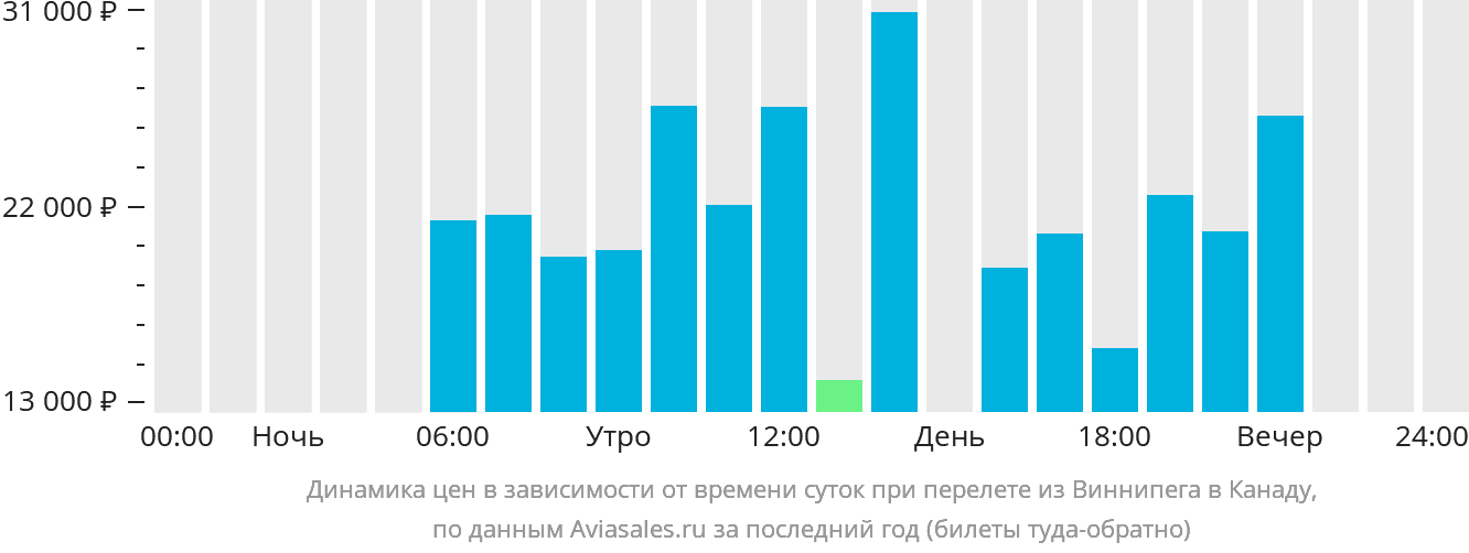 Динамика цен в зависимости от времени вылета из Виннипега в Канаду
