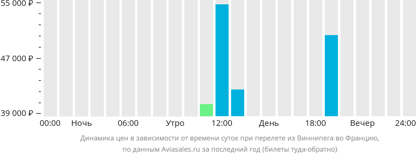 Динамика цен в зависимости от времени вылета из Виннипега во Францию