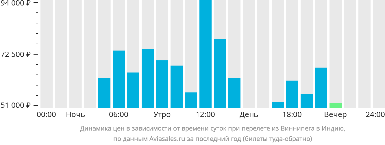 Динамика цен в зависимости от времени вылета из Виннипега в Индию