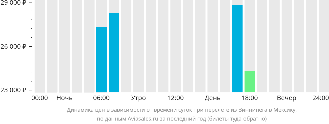 Динамика цен в зависимости от времени вылета из Виннипега в Мексику