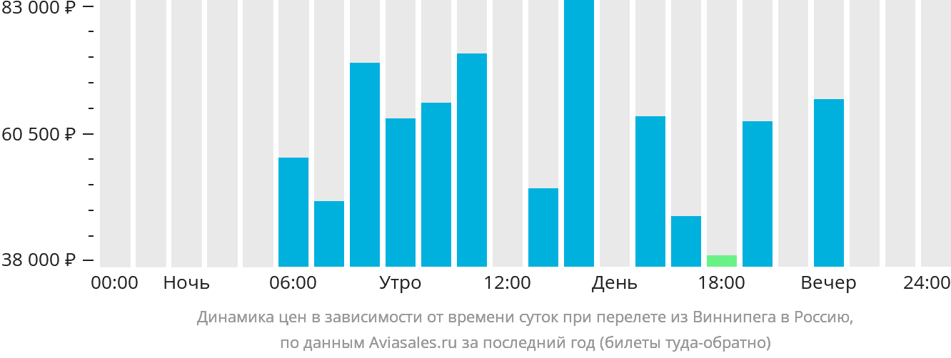 Динамика цен в зависимости от времени вылета из Виннипега в Россию