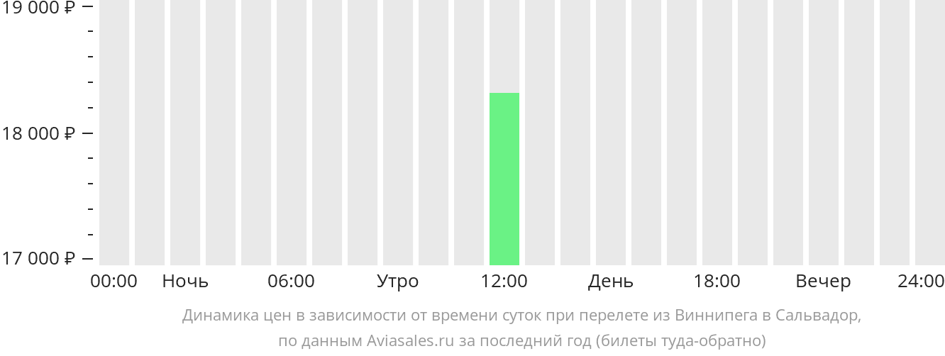 Динамика цен в зависимости от времени вылета из Виннипега в Сальвадор