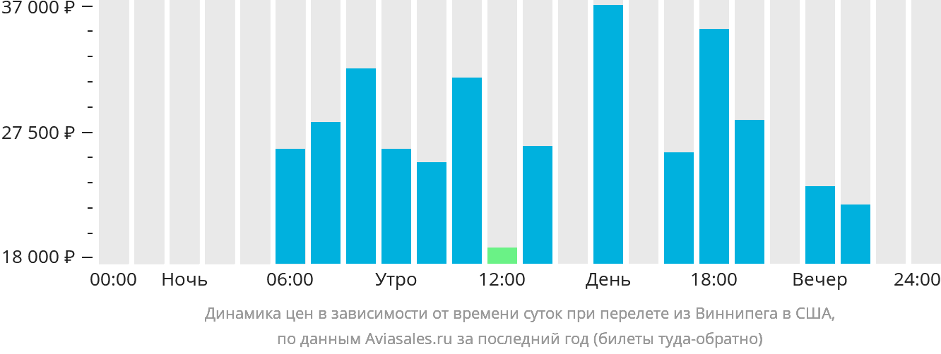 Динамика цен в зависимости от времени вылета из Виннипега в США