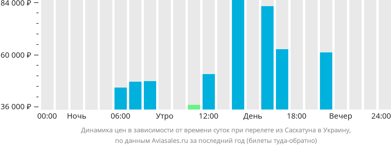 Динамика цен в зависимости от времени вылета из Саскатуна в Украину