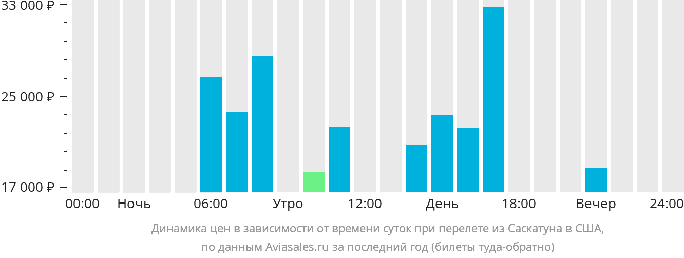Динамика цен в зависимости от времени вылета из Саскатуна в США