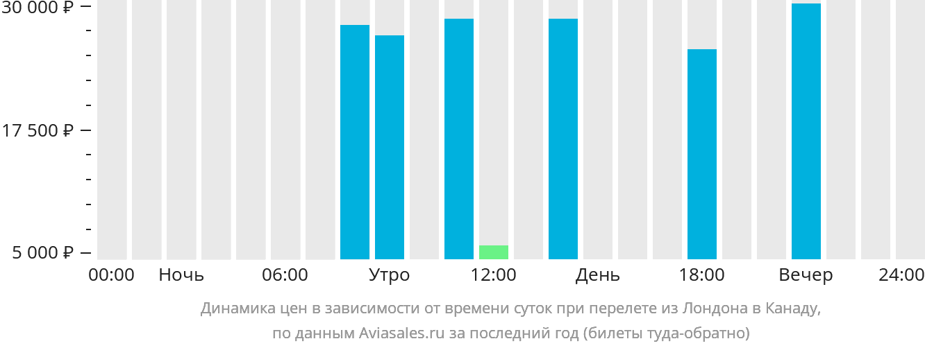 Динамика цен в зависимости от времени вылета из Лондона в Канаду