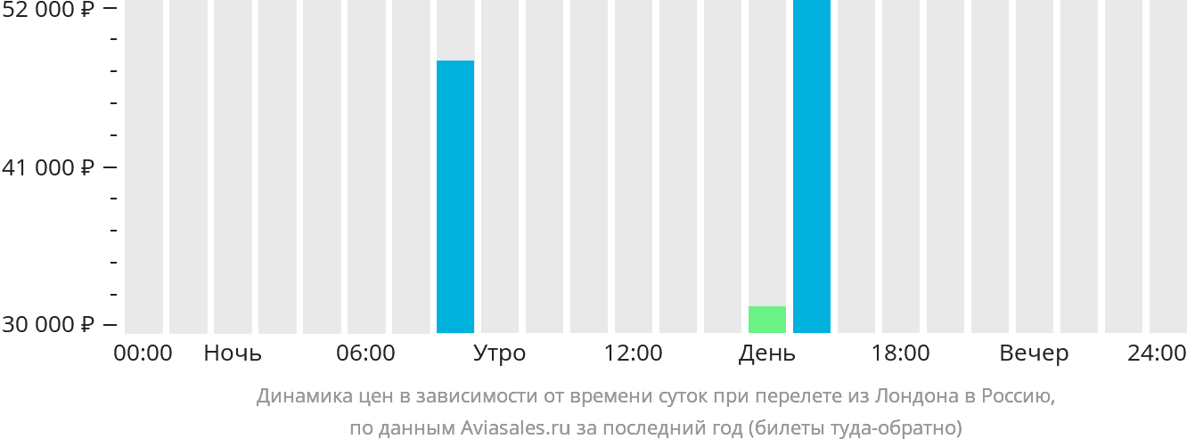 Динамика цен в зависимости от времени вылета из Лондона в Россию