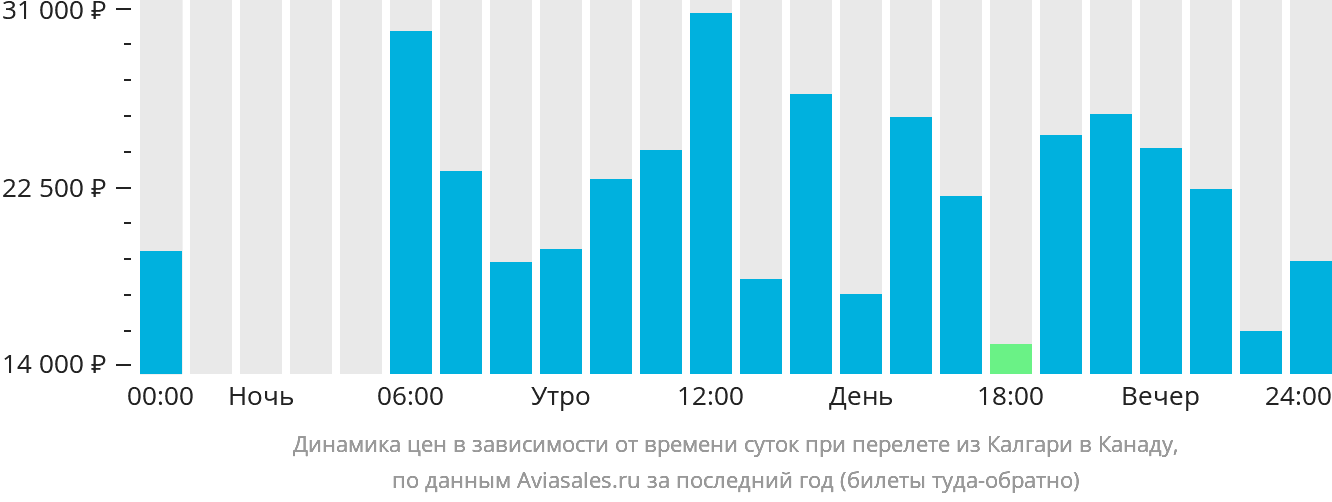 Динамика цен в зависимости от времени вылета из Калгари в Канаду