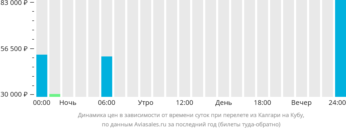 Динамика цен в зависимости от времени вылета из Калгари на Кубу